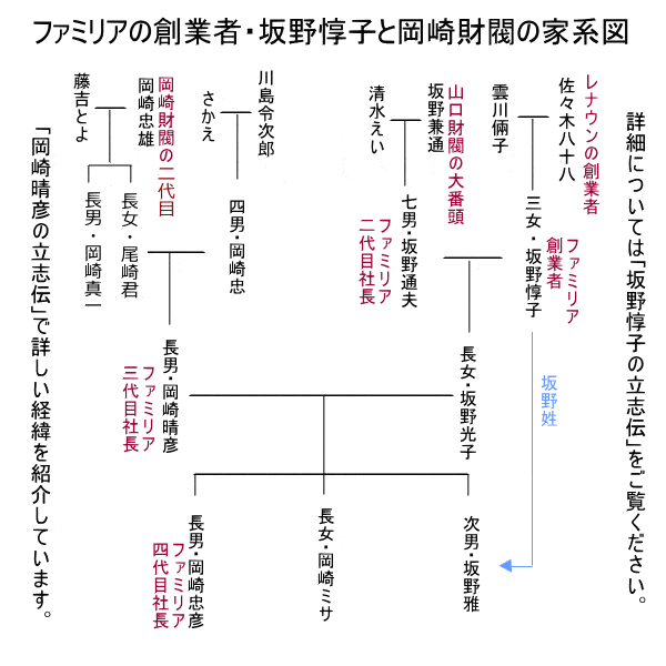 坂野惇子と岡崎晴彦の家系図