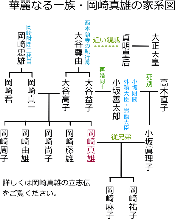岡崎真雄の家系図