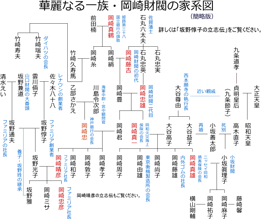 岡崎財閥の家系図