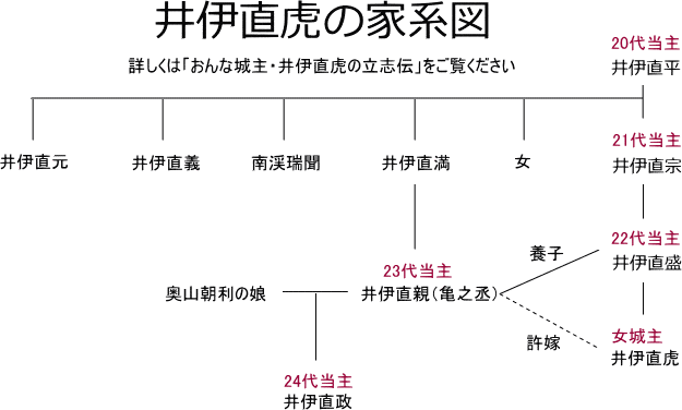 井伊直虎の家系図