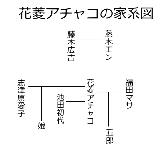 花菱アチャコの家系図