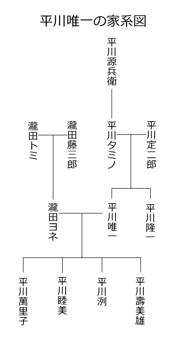 平川唯一の家系図