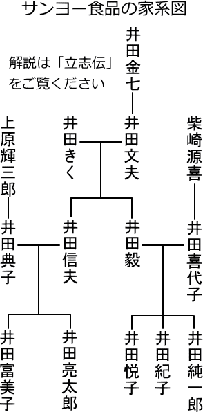 サンヨー食品の創業者・井田毅の家系図