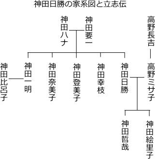 神田日勝と妻・神田ミサ子の家系図