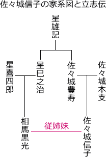 佐々城信子と相馬黒光の家系図